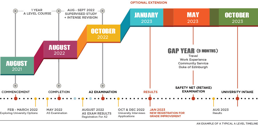 1 Year A level Course timeline