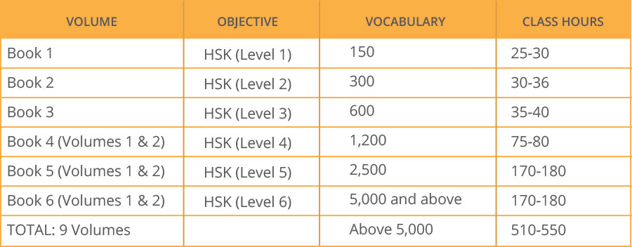 Books, Object Vocabulary & Class Hours needed for HSK 1 to 6